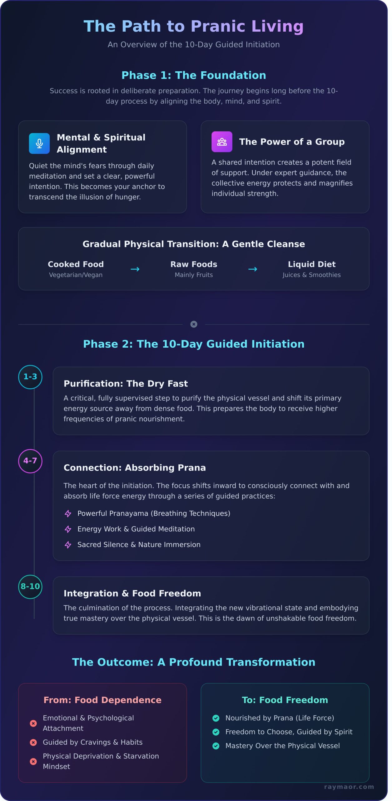 Ray Maor's 10-Day Process: Your Path to Becoming a Breatharian